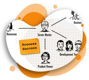 Scrum Master, função do scrum master, papel scrum master, responsabilidades scrum master, facilitador scrum, scrum master ágil, scrum team, apoio à equipa, scrum sem gestor, liderança ágil